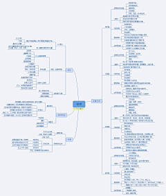 神采奕奕3333采集到思维导图