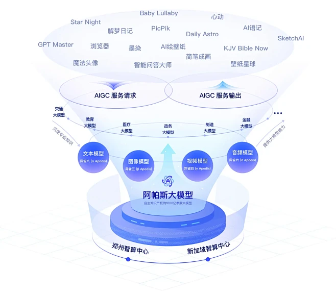 为中国打造的AI大模型-APUS大模型
