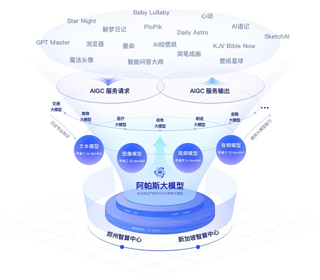 为中国打造的AI大模型-APUS大模型-花瓣网