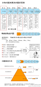 【分析问题与解决问题的七步法】管理咨询公司常用的方法论之一，有时候根据实际项目需要，可灵活调整七步的内容。最简单的七步法是：1）定义问题；2）收集整理信息；3）选取分析方法；4）数据提取整理；5）分析结果及结论；6）实施及建议措施；7）实施效果评估及报告整理。