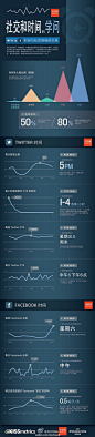 TechWeb：【信息图表：什么时候发微博效果最好】虽然是美国Twitter的数据，不过有很多跟微博是一致的：1.一天中转发最高时间是下午5点，一周的黄金时间是周三和周末；2.发博的最佳频率是1-4条；3、周一和周四最不活跃！4、大部分人喜欢在午饭时间和下班时间原创微博。