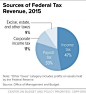 企业税只占美国联邦收入的11%  ​​​​