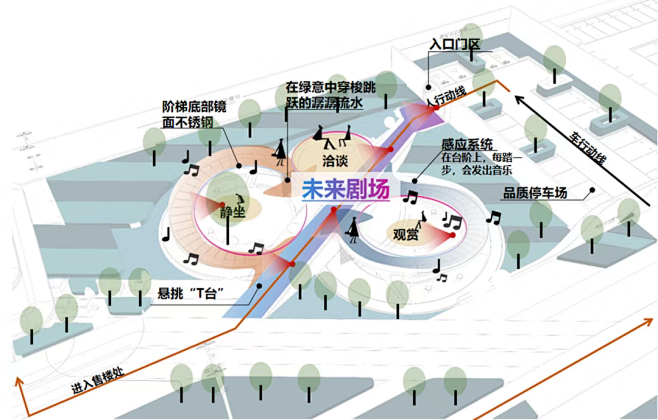 济南融创·未来壹号 可以拍照，可以静坐，可以聚会，可以休憩，游赏，与景观交互的同时，在绿意中穿梭的纯洁T台，可以触摸未来的阶梯，自然生长的绿岛 ...