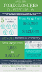 Foreclosures in Centerville GA for April 2014 | Visual.ly