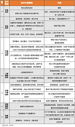 保姆级话术攻略|研究了400+直播高光片段，我们发现了直播话术设计的核心公式 - 广告狂人