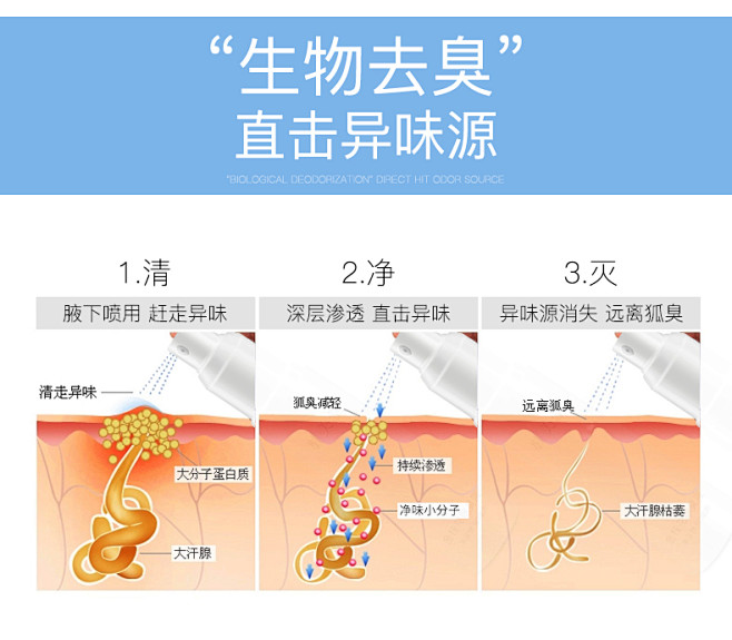 驻美堂去狐臭净官网腋臭喷雾女根正品遗传男...
