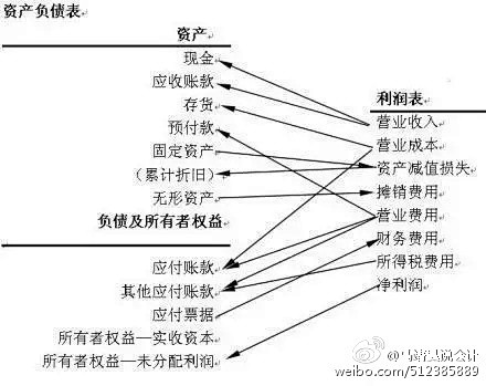 【图示：资产负债表与利润表关系】搞懂了下...