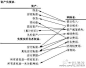 【图示：资产负债表与利润表关系】搞懂了下面的关系图，就基本上搞懂了那些利润操纵的方法。