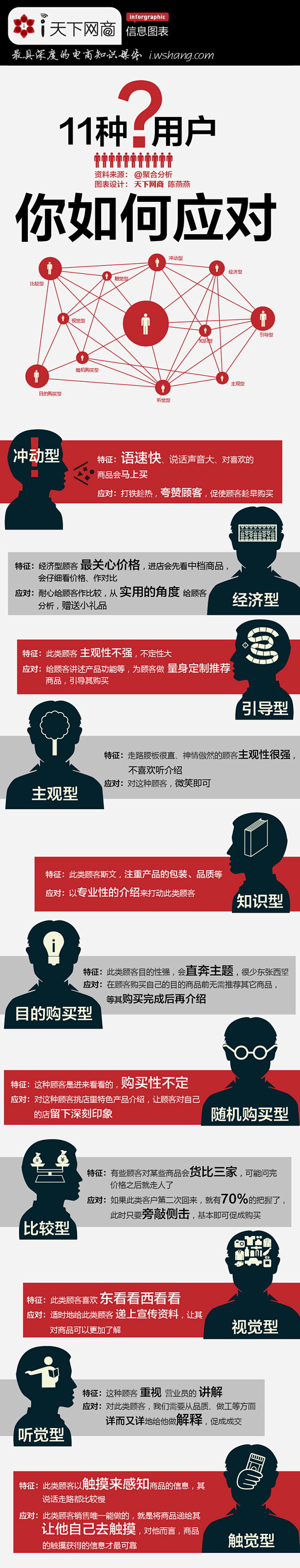 【读图】11种消费者，你如何应对？ – ...