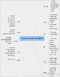 阿里巴巴商人社区：【干货分享：电商各个环节核心经营数据】思维导图主要包括：供应链、策划、设计、推广、系统、销售、财务、售后、物流、仓库、跟单这几个环节。#电子商务技巧#