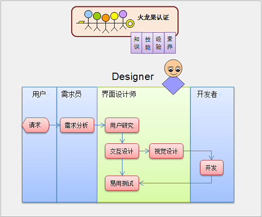 用户体验与界面设计