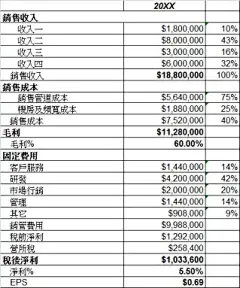 损益表