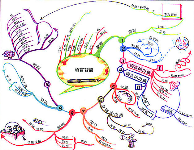 教你成为学习语言的高手的手工绘图-思维导...