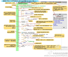 do采集到技术