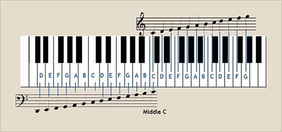 Piano notes: 