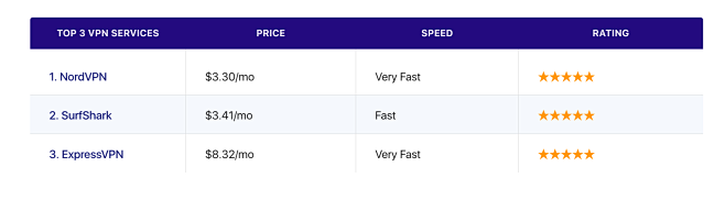 10 "Best" VPN Servic...