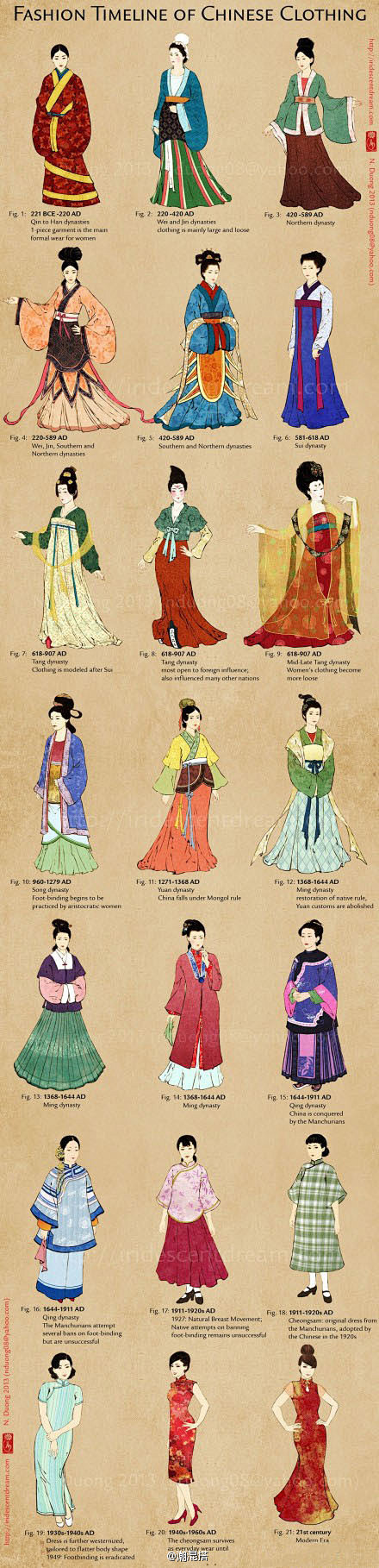 中国服装的演变，你喜欢哪个朝代的？