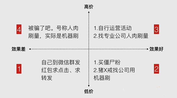 微信公众号的“量”都是怎么被刷出来的？如...