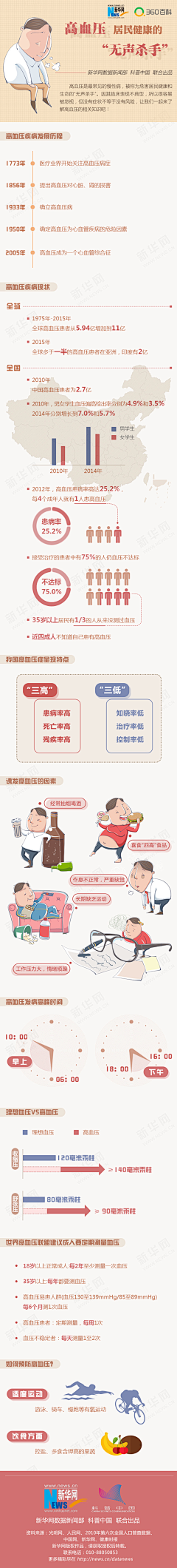 OO2L97ao采集到医疗 慢病
