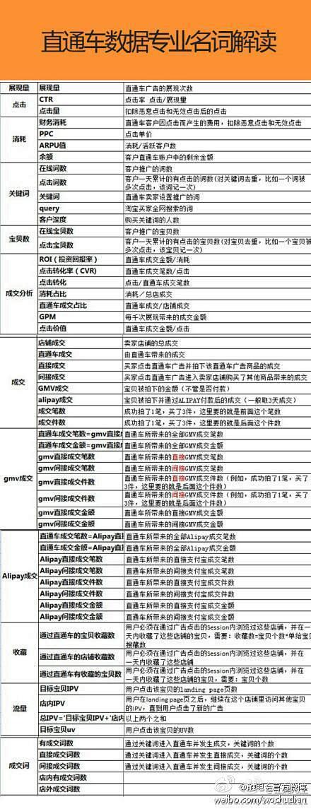 【史上最强大的直通车数据专业名词解读表】