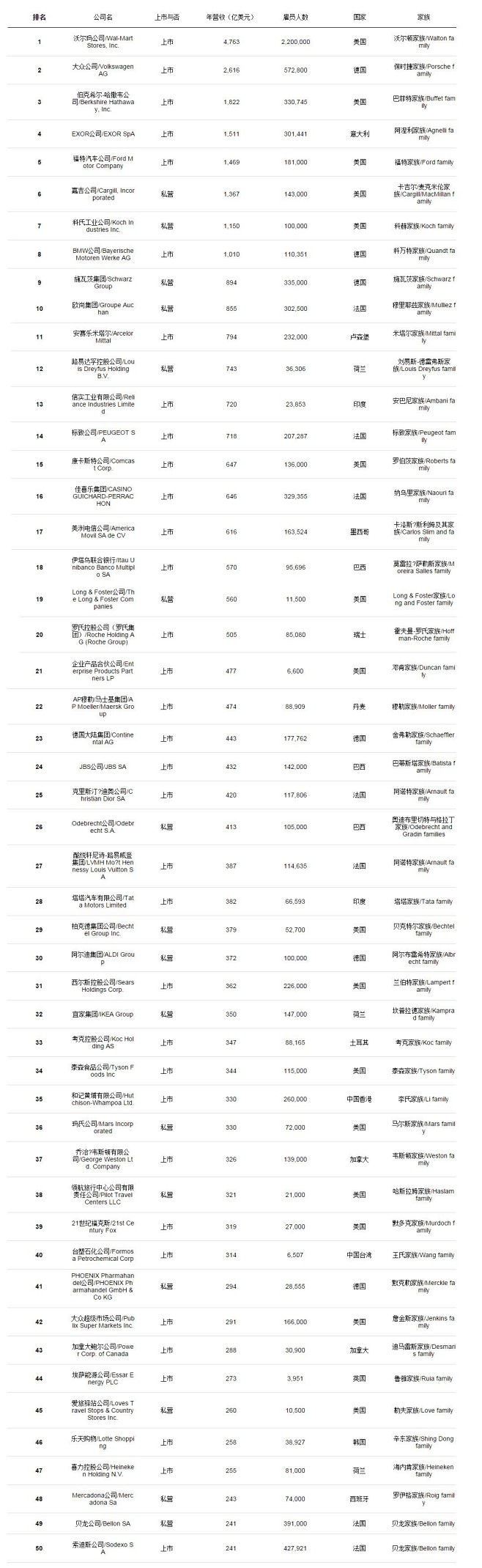 【2015福布斯全球家族企业100强公布...