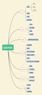 学习渲染器要知道的体系