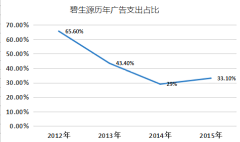 我爱大数据采集到二次元电商