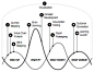 Design thinking process description from "Designing for Growth" by J. Liedtka and T.Oglivie: 