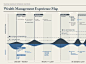 Wealth Management Example of a Customer Experience Map.  They tracked the content pieces they put out against effort at each key journey point.