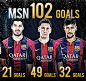 赛季尚未结束，巴萨MSN组合已进102球，比2008-09赛季梅西、亨利、埃托奥组合多进两球
