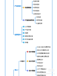 柳柳柳一一采集到品牌战略咨询