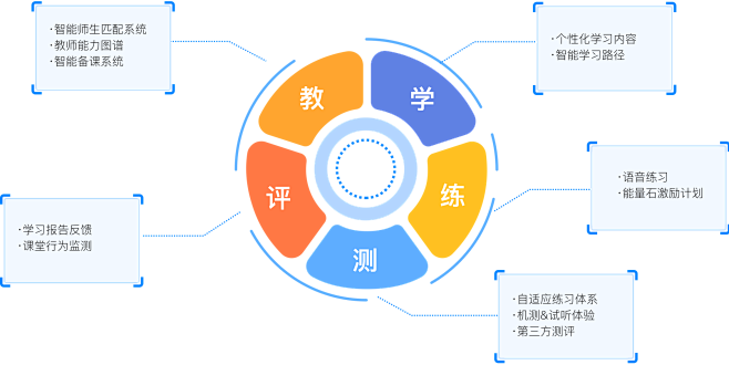 利用AI+大数据赋能教学，形成全场景闭环