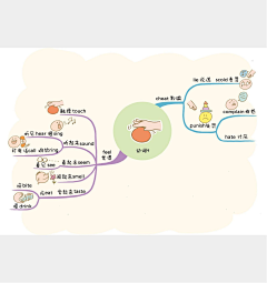 jostar采集到思维导图