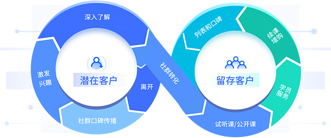 教育社群管理学员生命周期