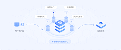 小情调de小情调采集到可视化大屏