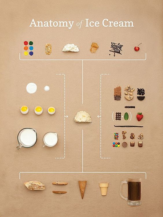 anatomy of ice cream...