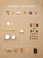 anatomy of ice cream / small batch creative - tells a complete story in pictures. leads your eye through the graphic. breaking down something that's already simple.: 