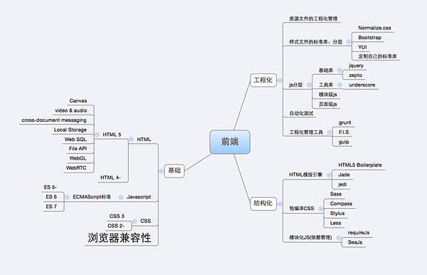 是不是做后台的才有更好的前程？ - 知乎