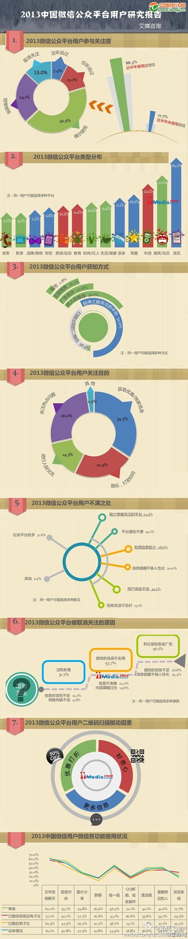 2013中国微信公众平台用户研究报告