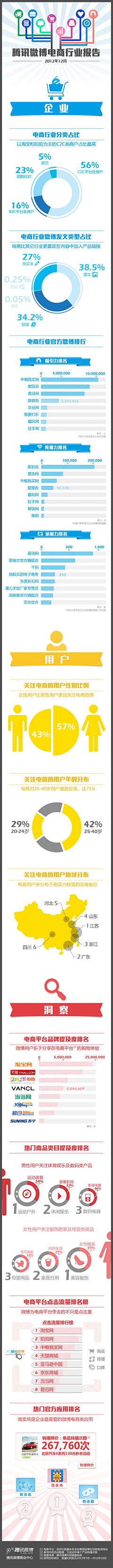 微动社交管理采集到信息图