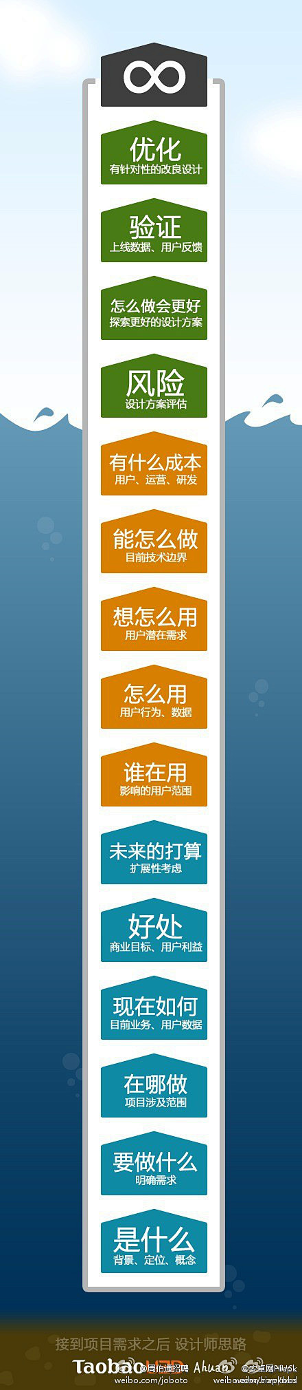 安卓网Hiapk：【图解：接到项目之后，...