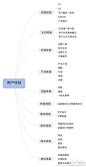 用户体验思维导图