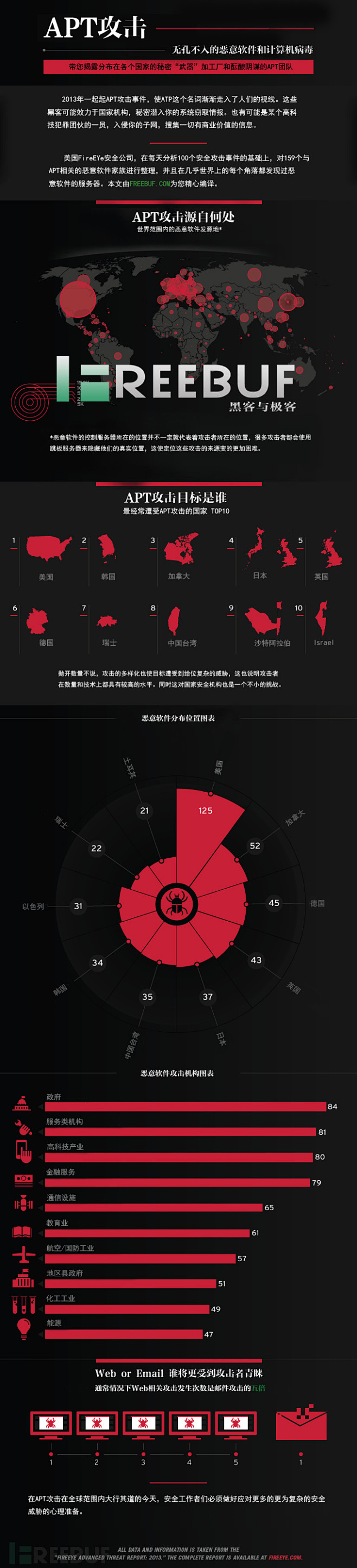 美国Fireeye火眼公司发布报告201...