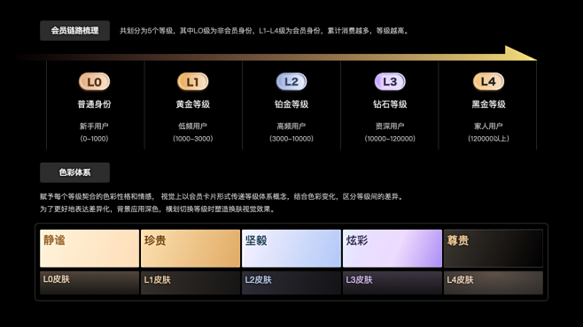 会员等级、色彩体系