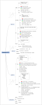 跟着9张思维导图学习Javascript- ChokCoco - 博客园 : 学习的道路就是要不断的总结归纳，好记性不如烂笔头，so，下面将 po 出我收集的 9 张 javascript相关的思维导图（非原创）。 思维导图小tips： 思维导图又叫心智图，是表达发射性思维的