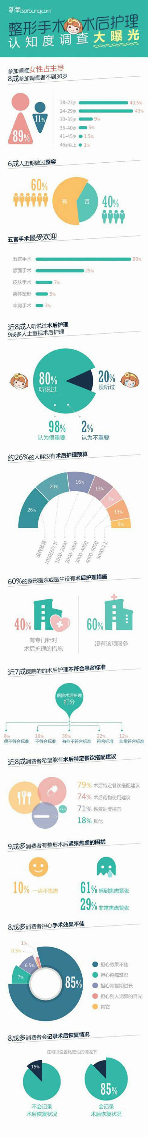 整形手术术后护理认知度调查揭晓