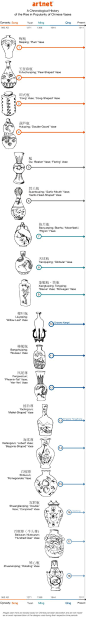 Chinese Vase infographic | A Beginner’s Guide to Chinese Porcelain Vase Shapes Helen Bu, Tuesday, July 15, 2014
