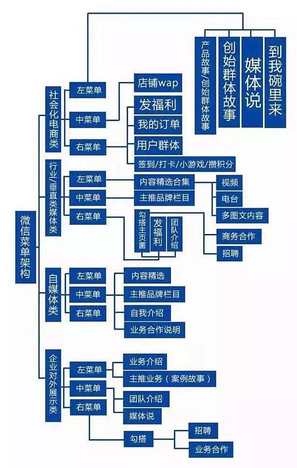 史上最全的“微信运营”架构思维导图