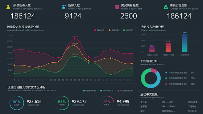 雅培H5项目数据分析Dashboard