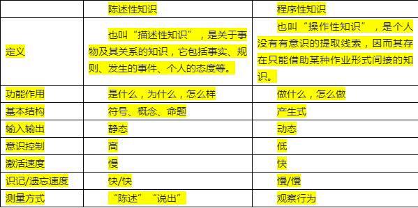 陈述性知识、程序性知识和策略性知识